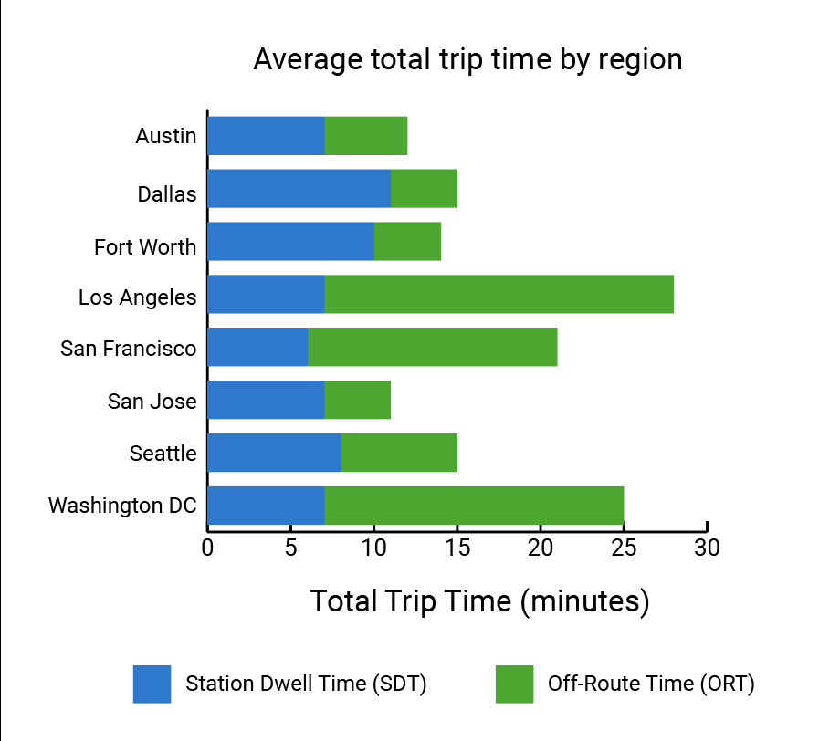 [alt text: Bar graph showing the average total trip time by region.] 